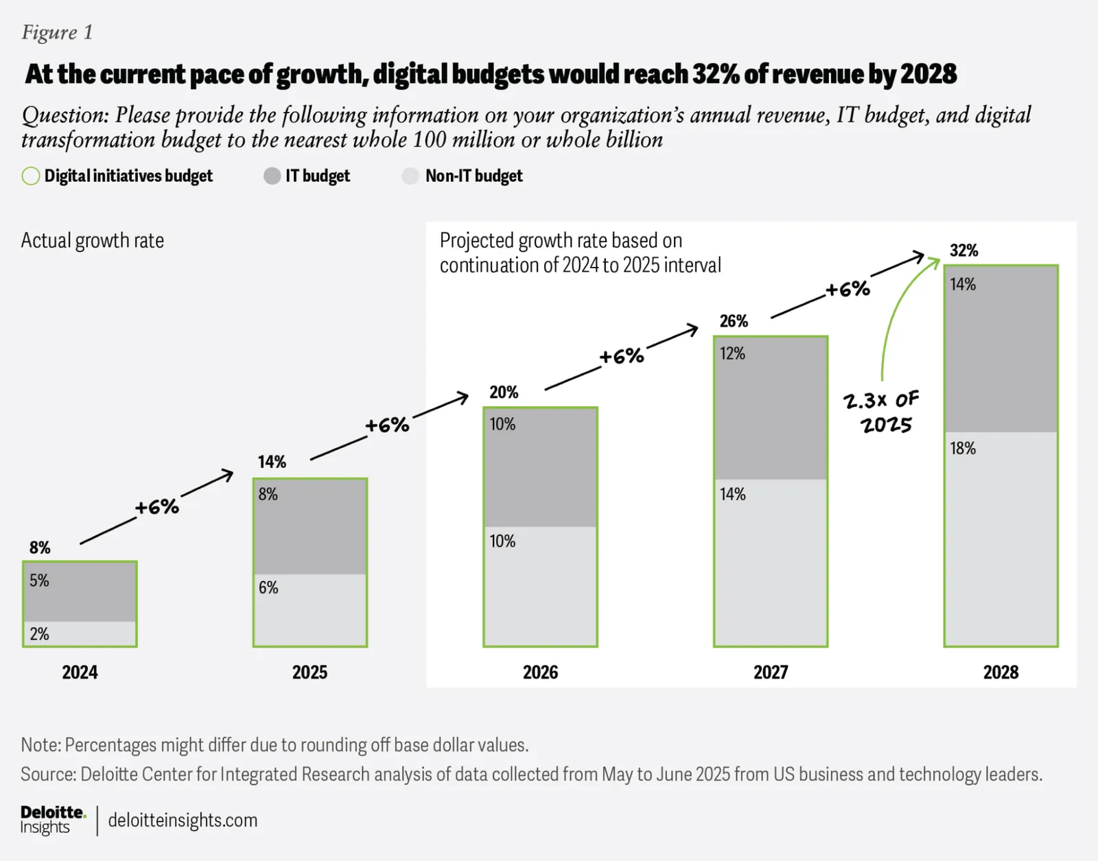 Bar chart of digital initiative budgets as a share of revenue, rising from 8 percent in 2024 to a projected 32 percent by 2028