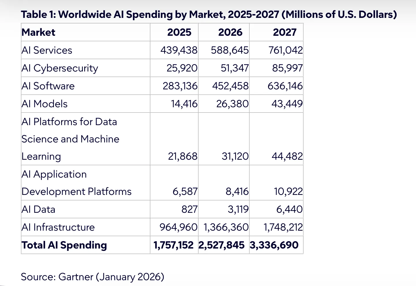 Table of worldwide AI spending by market for 2025 to 2027, totalling $2.53 trillion in 2026