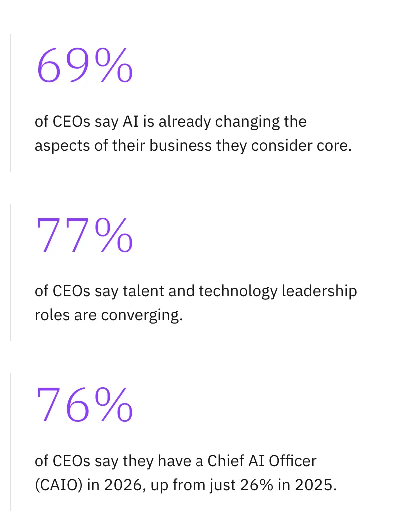 Three findings from IBM's CEO study: 69 percent say AI is already changing core parts of the business, 77 percent see talent and technology leadership converging, 76 percent have a Chief AI Officer in 2026