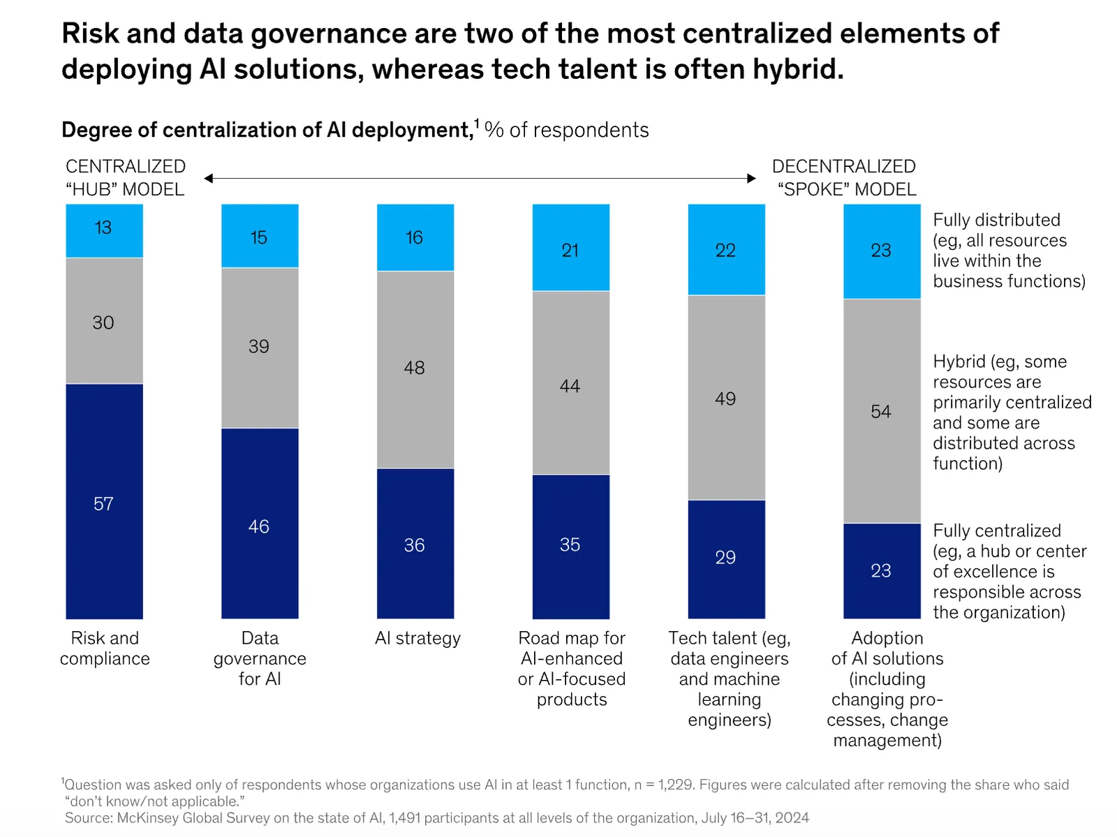 Stacked bar chart of how centralized each element of AI deployment is, from risk and compliance to adoption of AI solutions