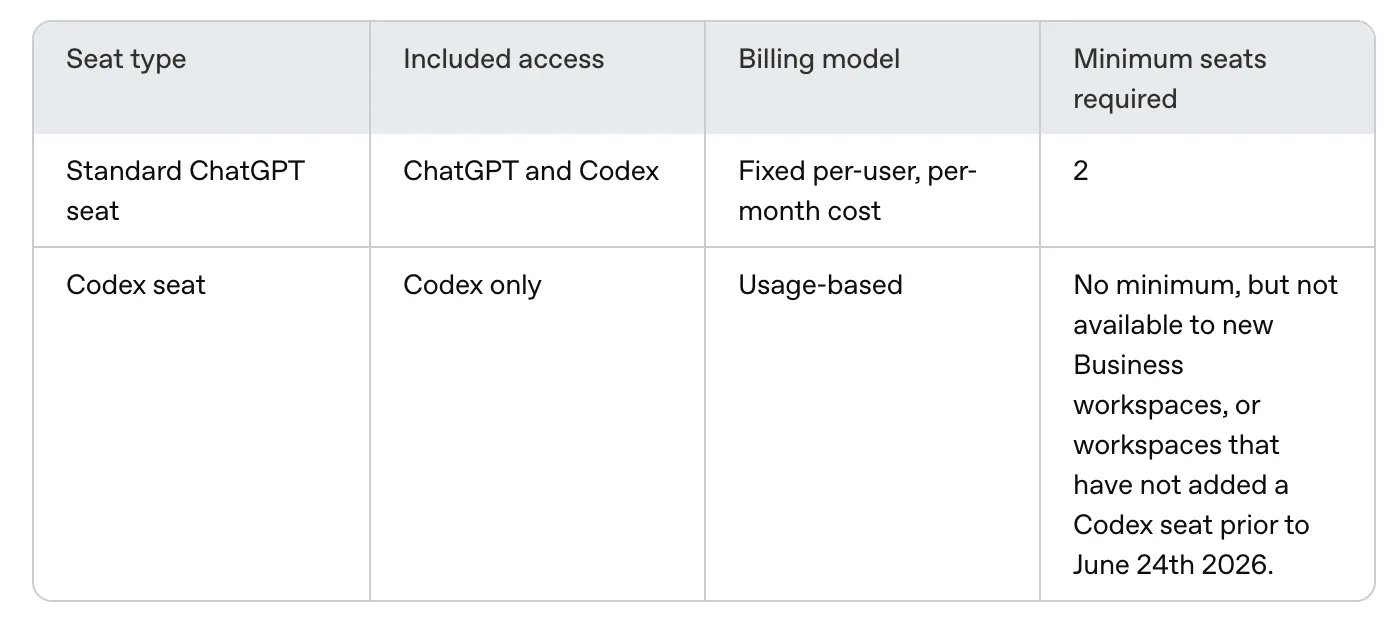 Table comparing ChatGPT Business seat types, standard ChatGPT seat and Codex seat, with included access, billing model and seat minimums