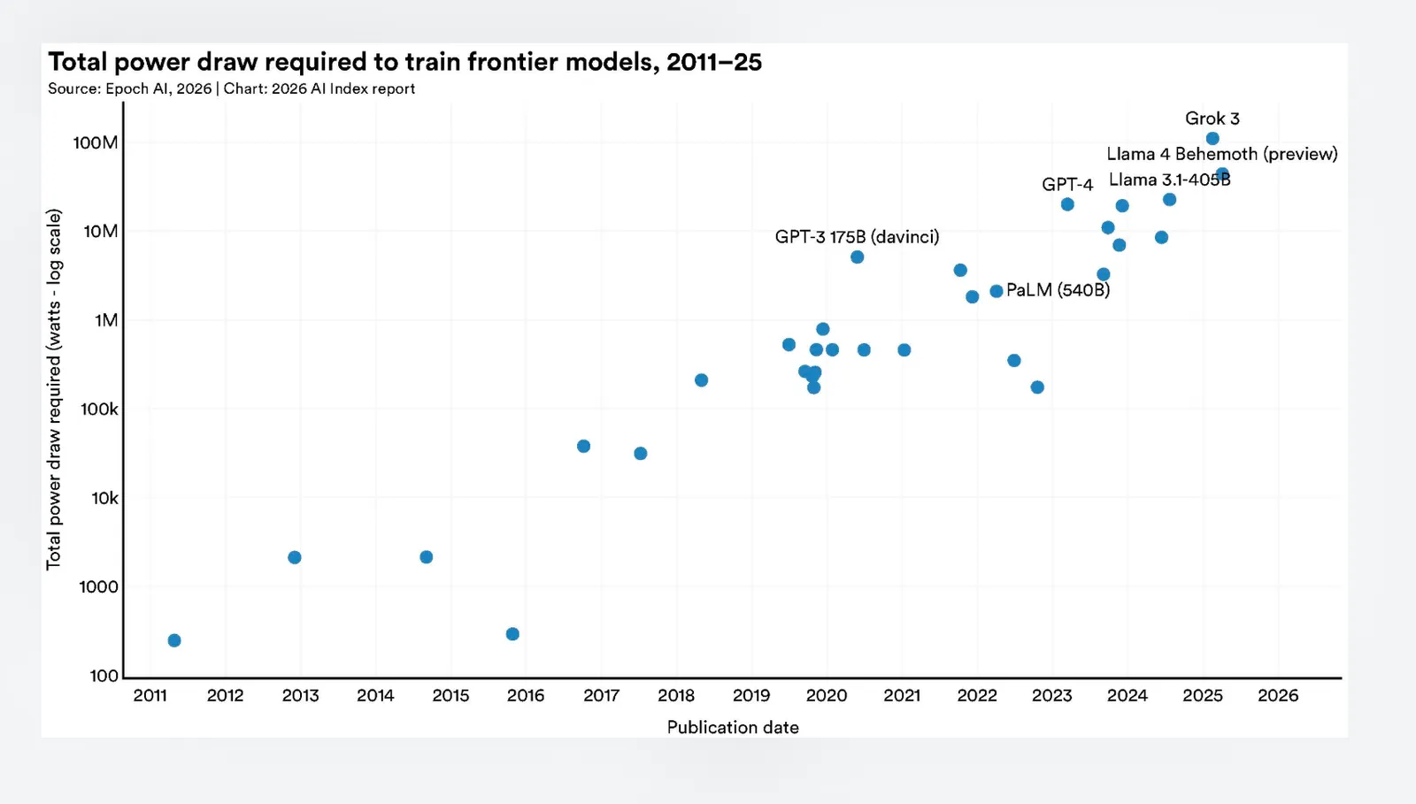 Scatter chart of the total power draw required to train frontier AI models from 2011 to 2025, on a log scale