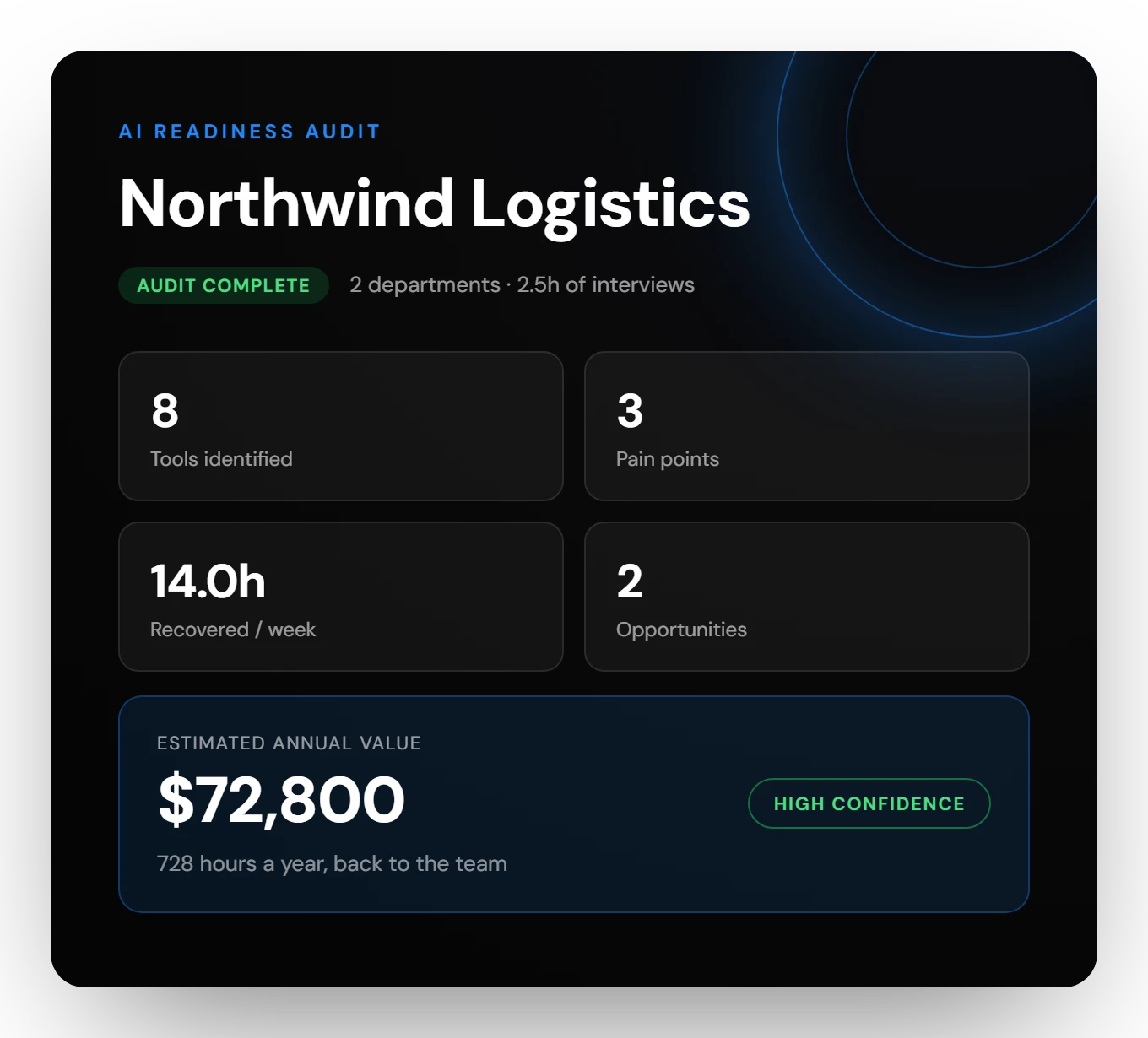 An AI Readiness Audit summary for Northwind Logistics: 8 tools identified, 3 pain points, 14 hours a week recovered, 2 opportunities, and an estimated $72,800 in annual value at high confidence.