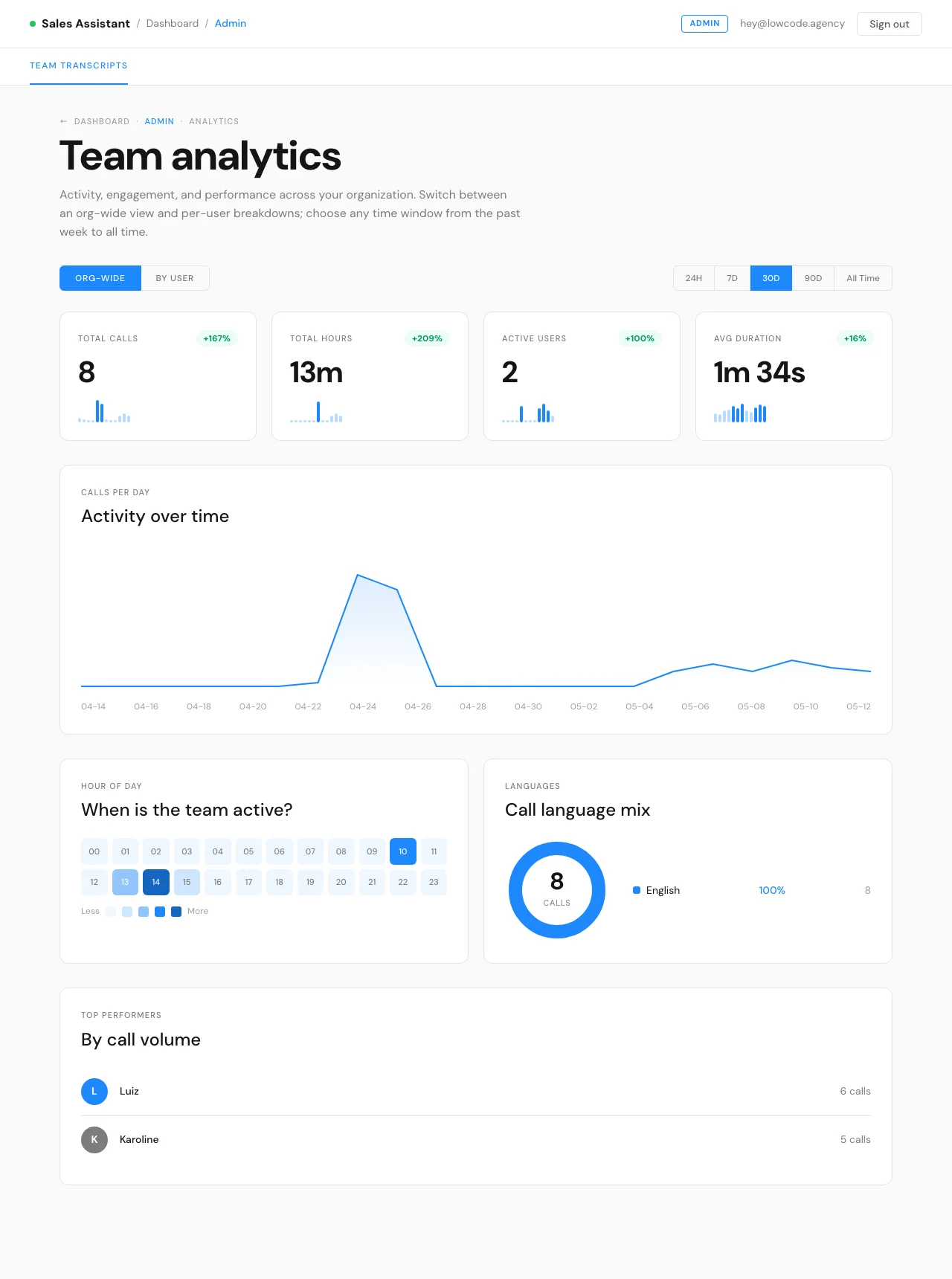 Team analytics dashboard showing which reps are ramping and where they miss